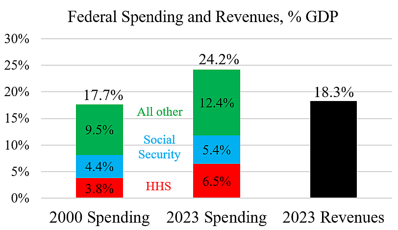 Deficits Caused By Broad Based Spending Increases Cato At Liberty Blog 2031